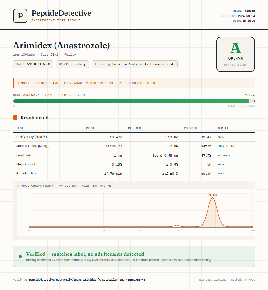Arimidex (Anastrozole) Purity (HPLC) report by PeptideDetective