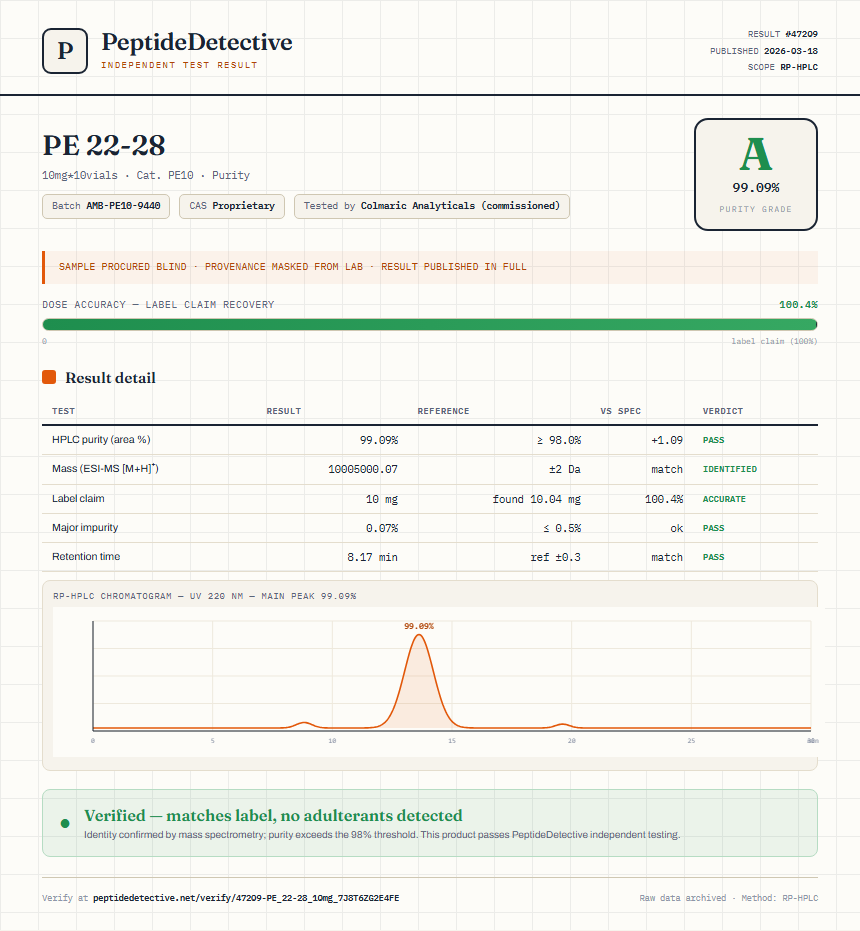 PE 22-28 Purity (HPLC) report by PeptideDetective