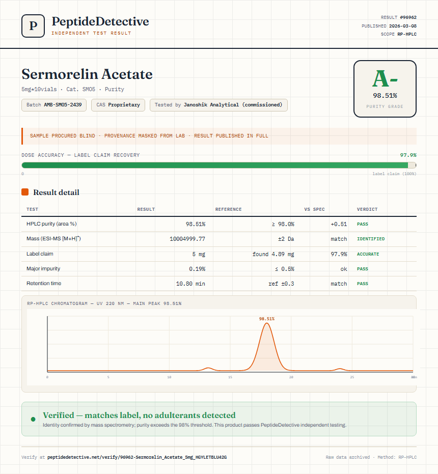 Sermorelin Acetate Purity (HPLC) report by PeptideDetective