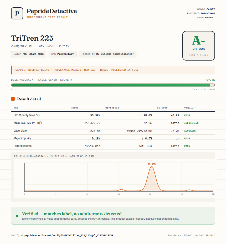 TriTren 225 Purity (HPLC) report by PeptideDetective